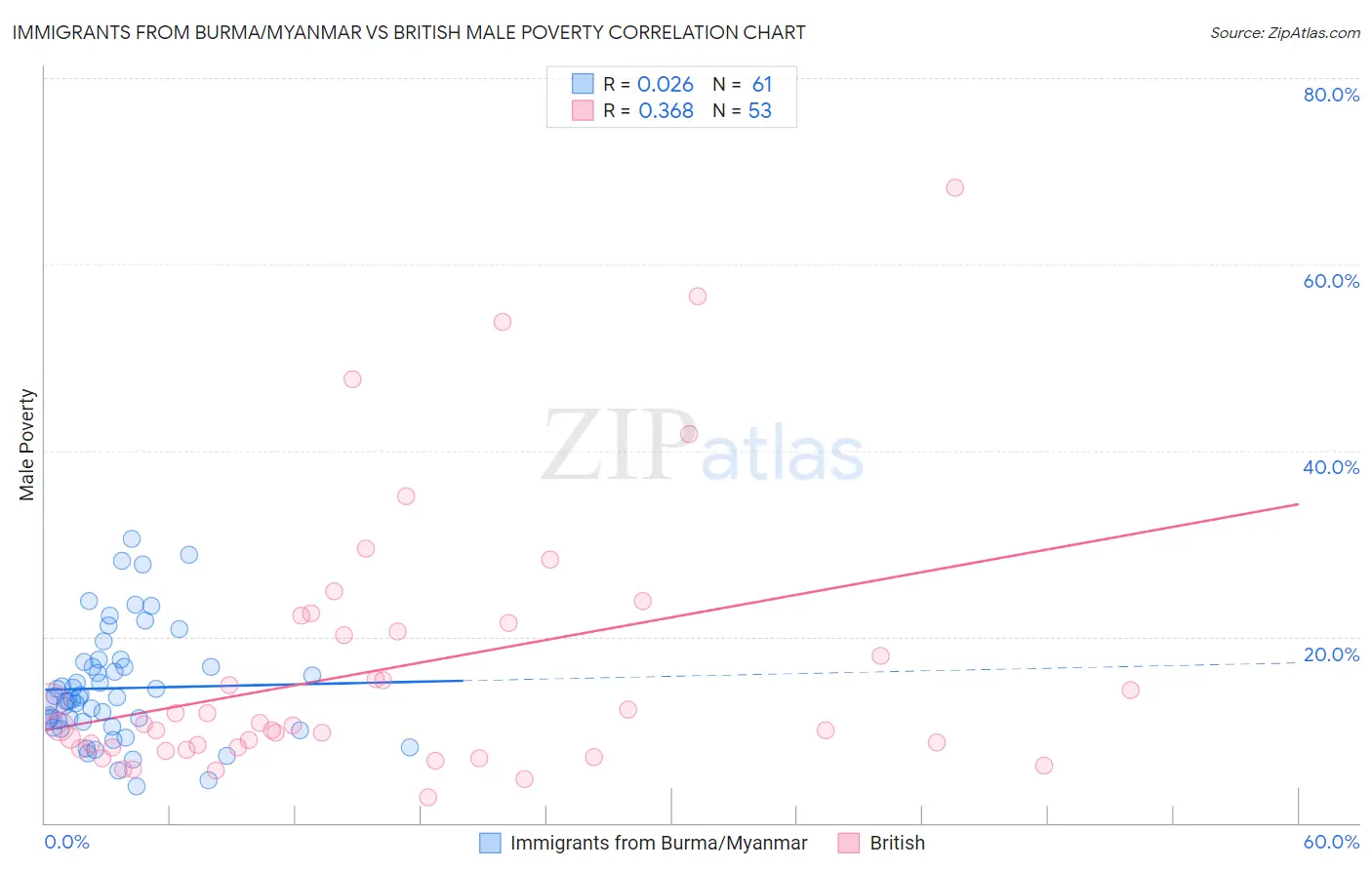 Immigrants from Burma/Myanmar vs British Male Poverty