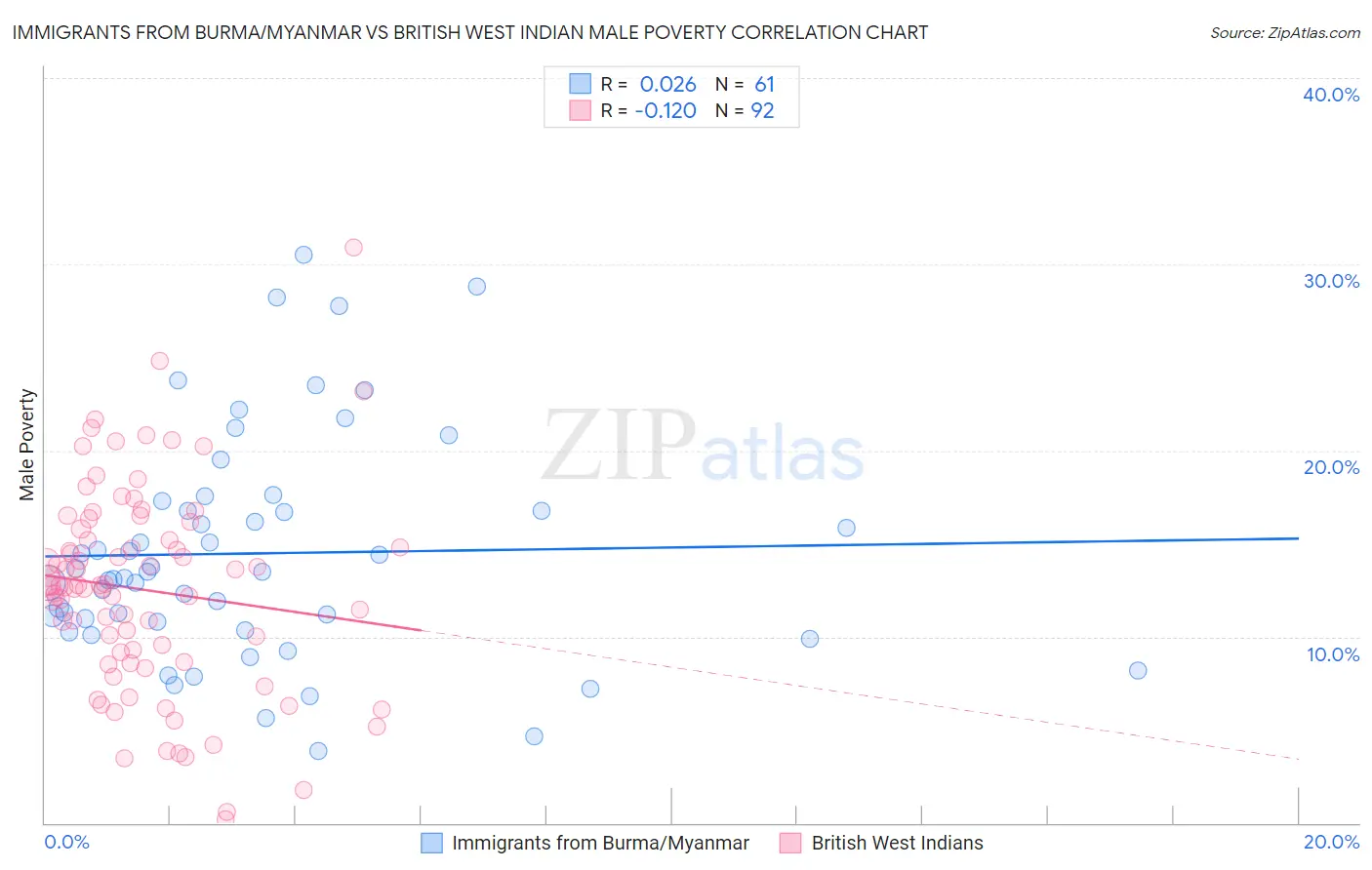 Immigrants from Burma/Myanmar vs British West Indian Male Poverty