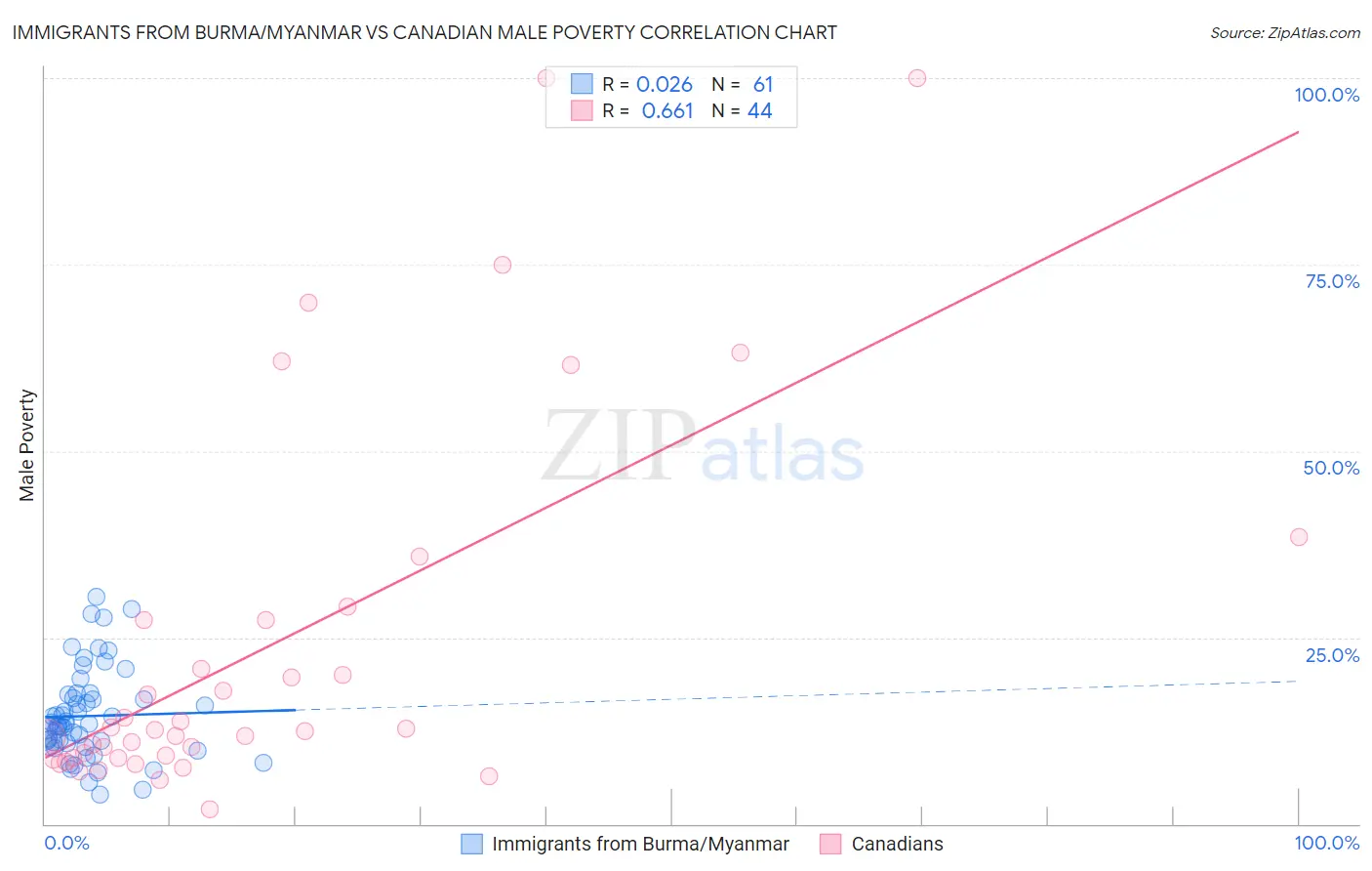 Immigrants from Burma/Myanmar vs Canadian Male Poverty