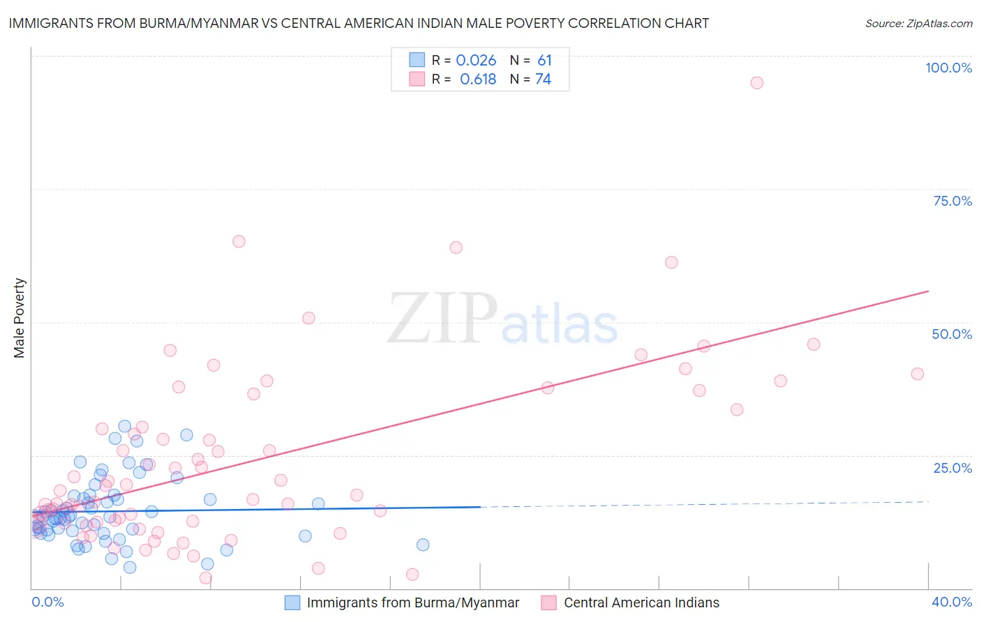 Immigrants from Burma/Myanmar vs Central American Indian Male Poverty