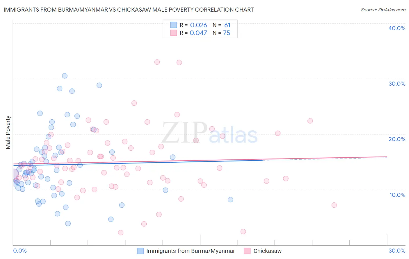 Immigrants from Burma/Myanmar vs Chickasaw Male Poverty
