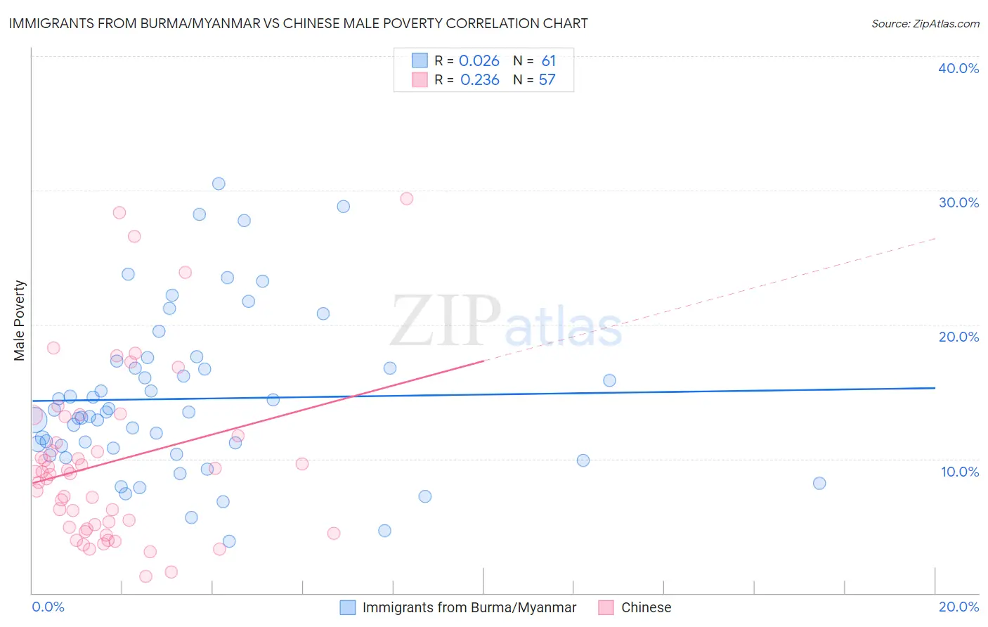 Immigrants from Burma/Myanmar vs Chinese Male Poverty