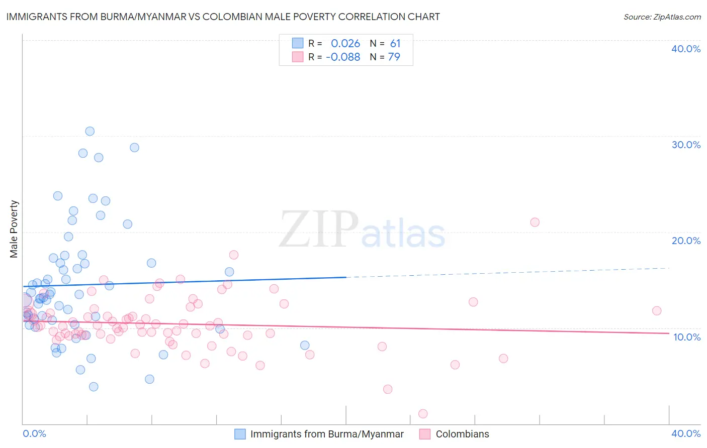 Immigrants from Burma/Myanmar vs Colombian Male Poverty