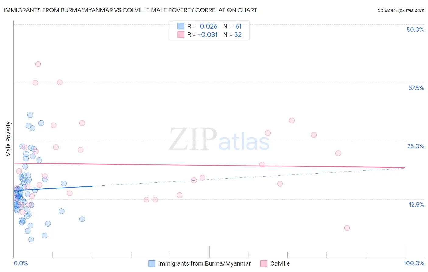 Immigrants from Burma/Myanmar vs Colville Male Poverty