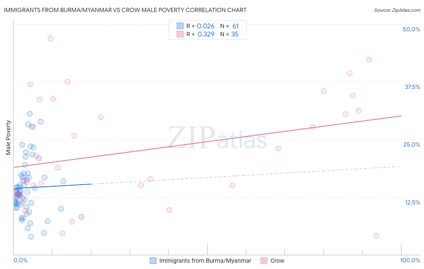 Immigrants from Burma/Myanmar vs Crow Male Poverty