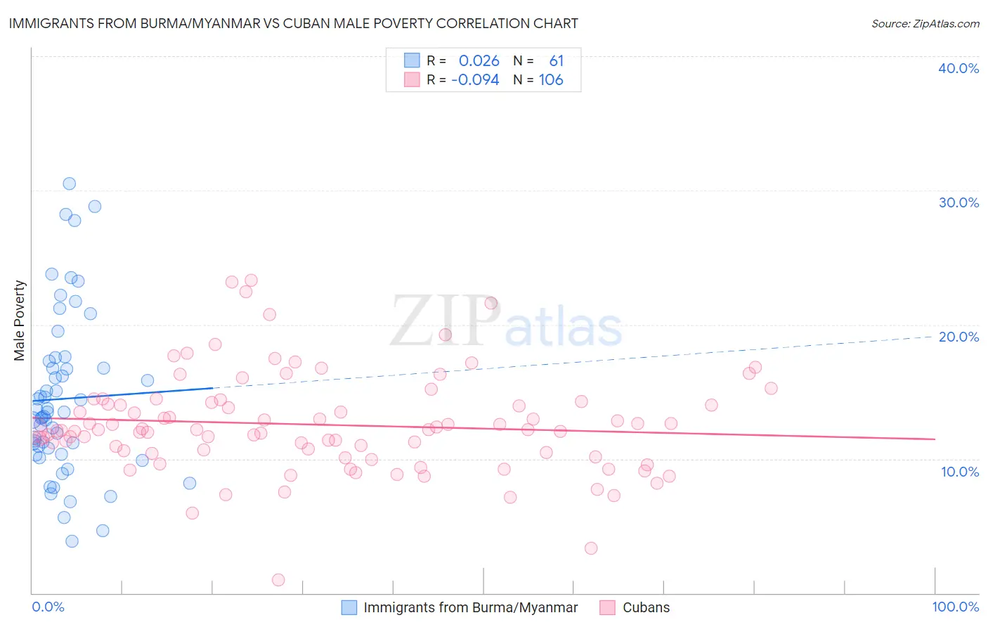 Immigrants from Burma/Myanmar vs Cuban Male Poverty