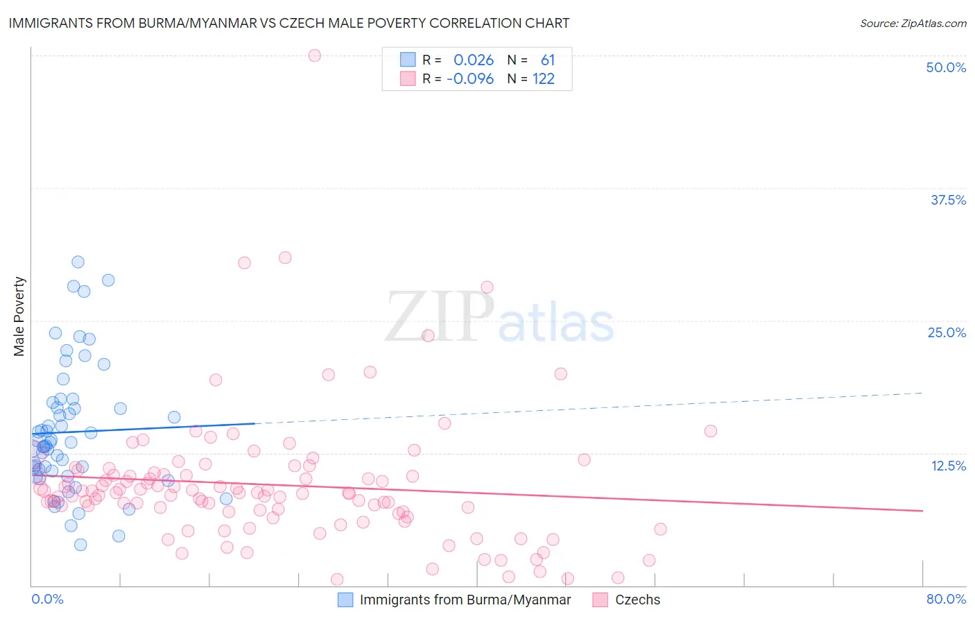 Immigrants from Burma/Myanmar vs Czech Male Poverty