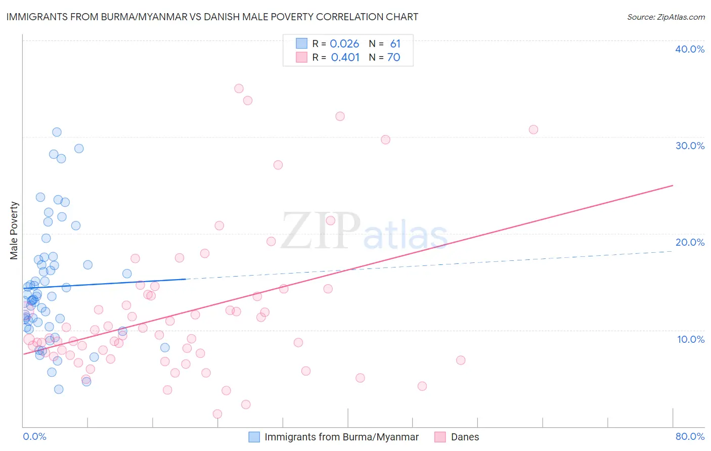 Immigrants from Burma/Myanmar vs Danish Male Poverty