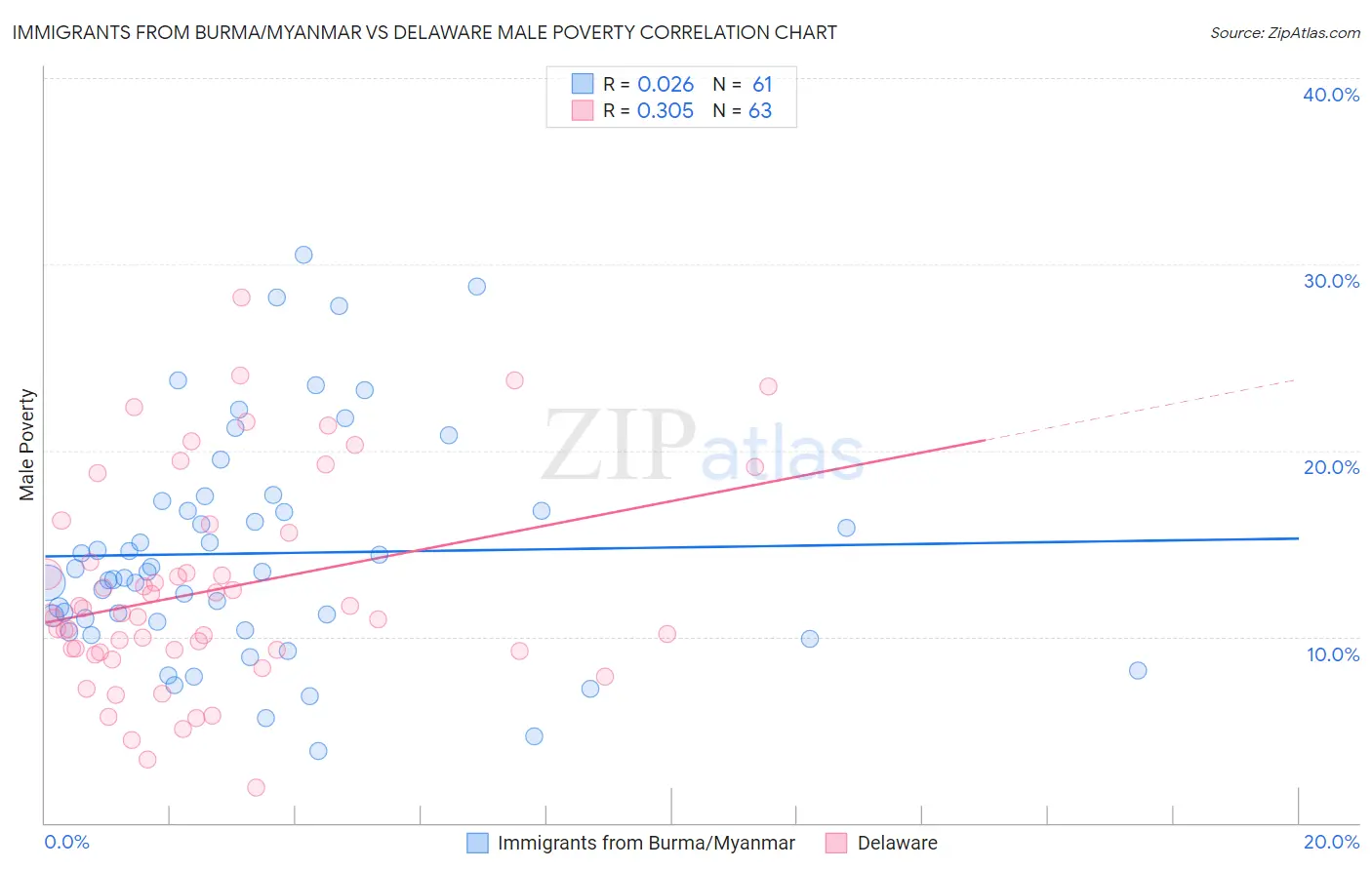 Immigrants from Burma/Myanmar vs Delaware Male Poverty