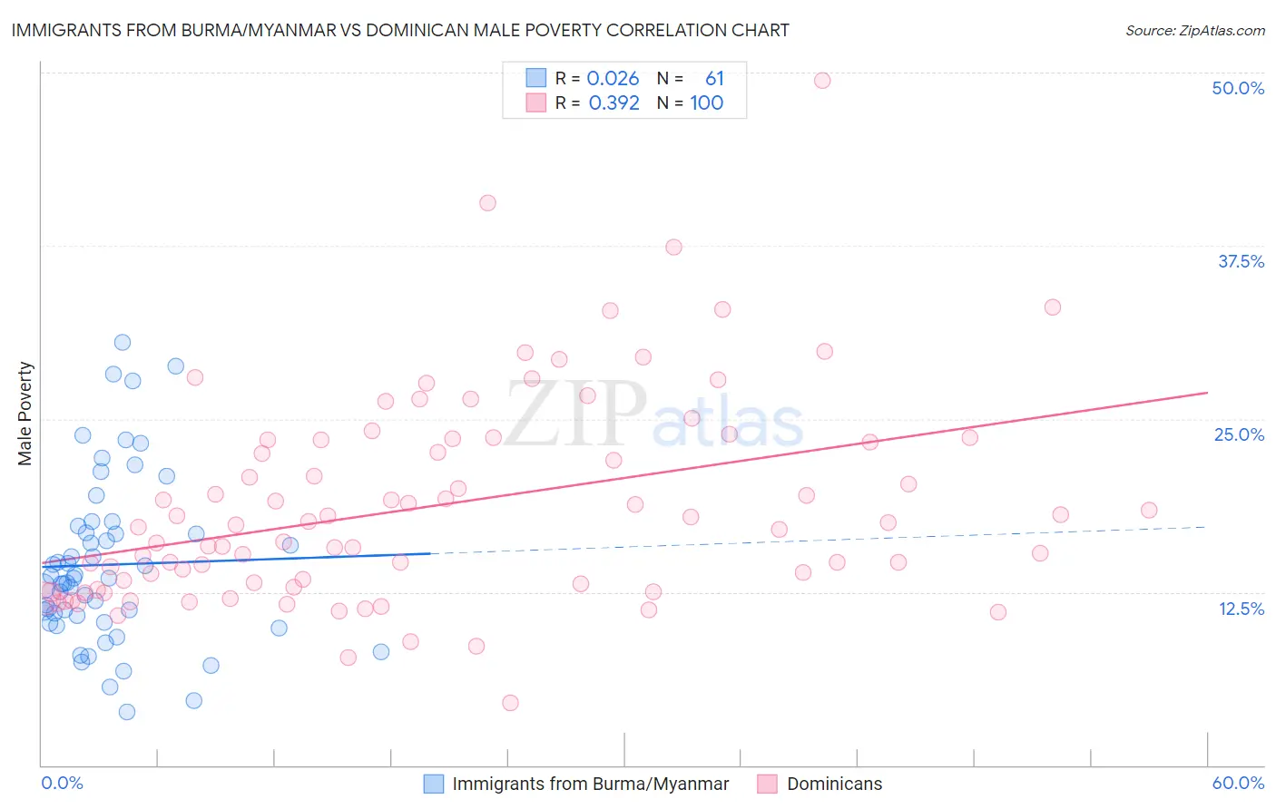 Immigrants from Burma/Myanmar vs Dominican Male Poverty