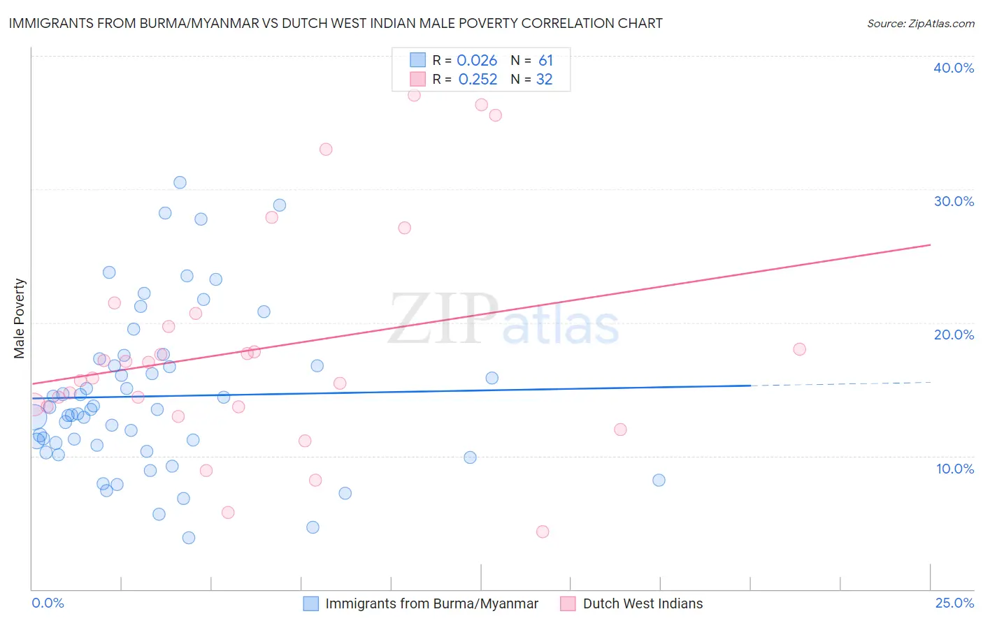 Immigrants from Burma/Myanmar vs Dutch West Indian Male Poverty
