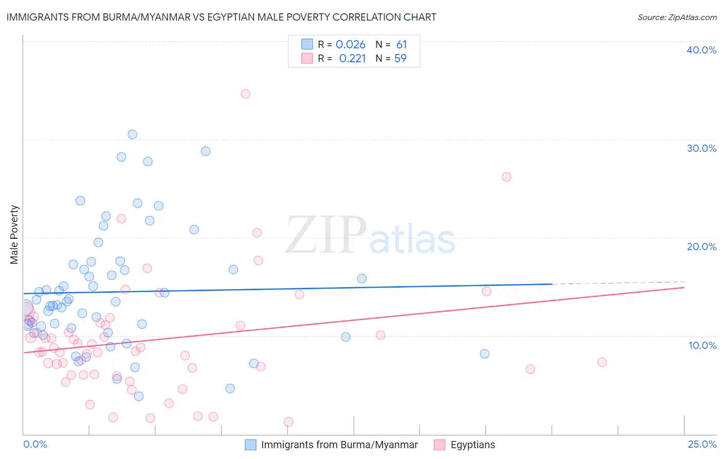 Immigrants from Burma/Myanmar vs Egyptian Male Poverty