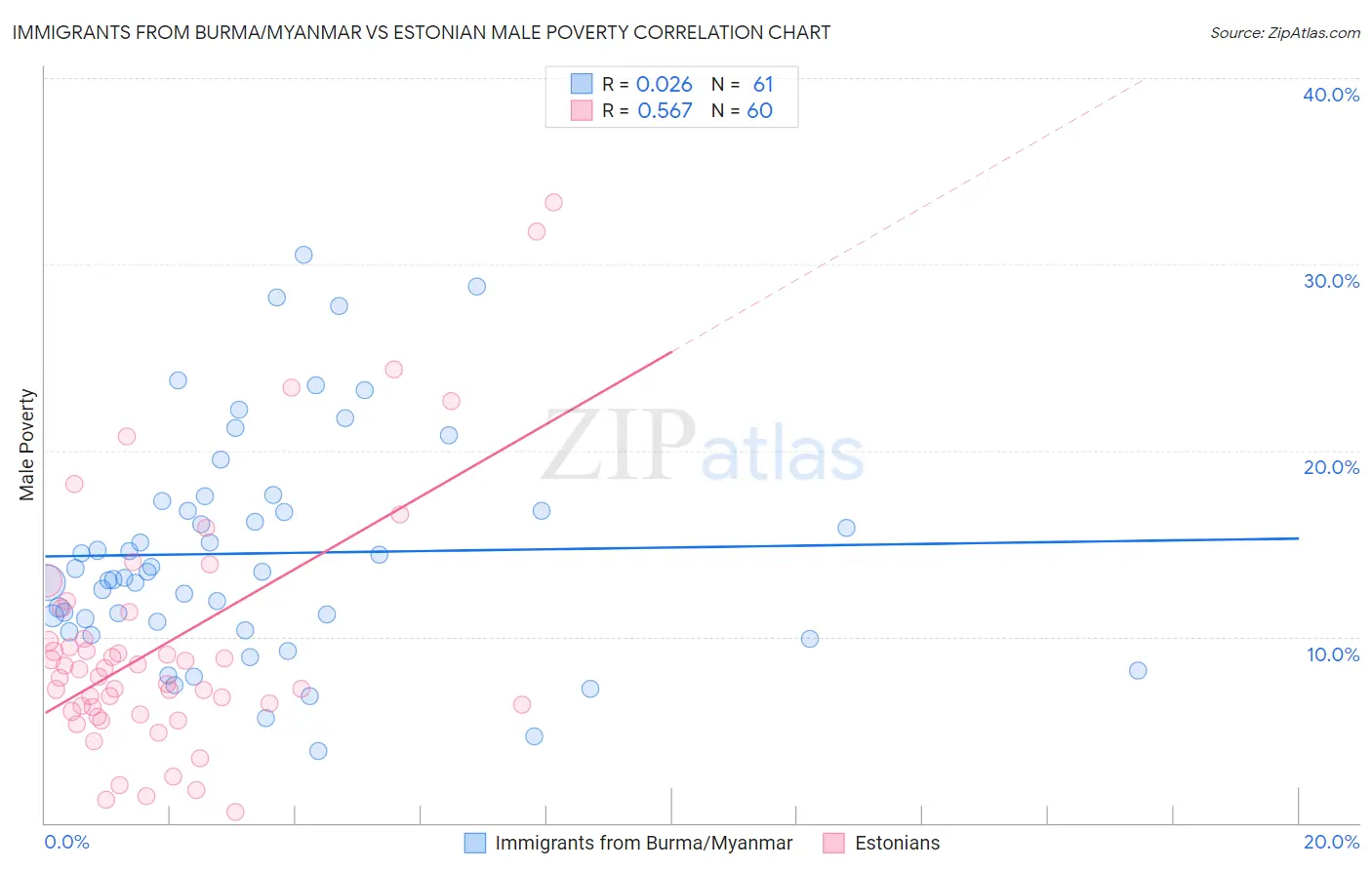 Immigrants from Burma/Myanmar vs Estonian Male Poverty