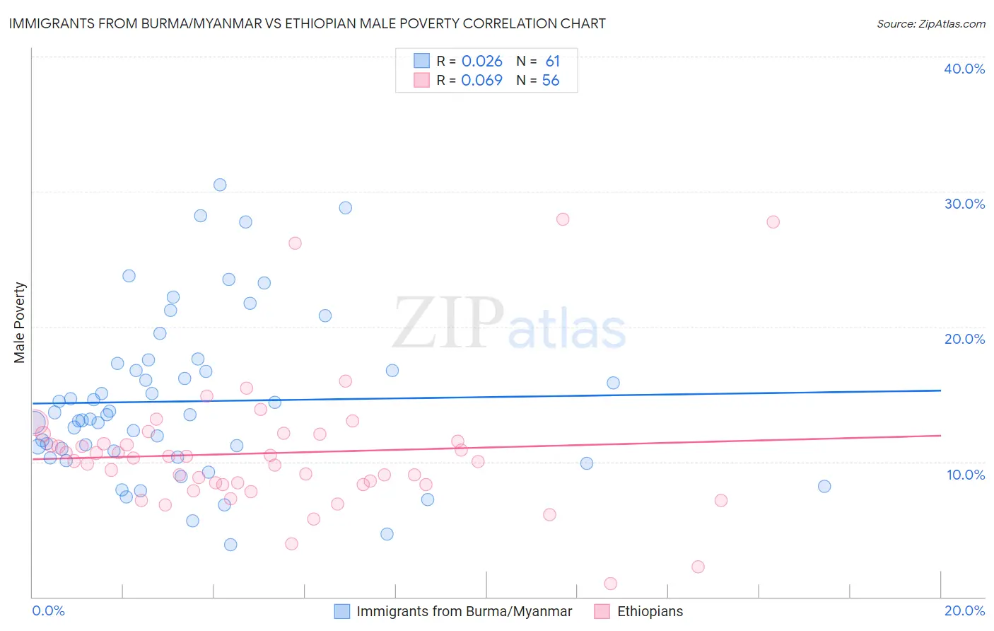 Immigrants from Burma/Myanmar vs Ethiopian Male Poverty
