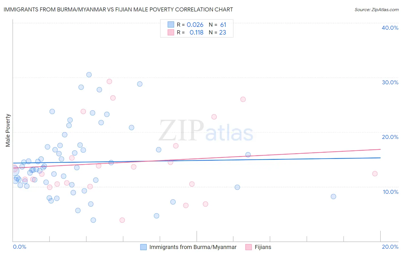 Immigrants from Burma/Myanmar vs Fijian Male Poverty