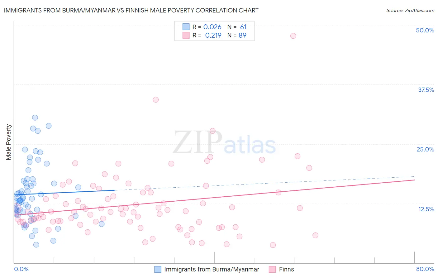 Immigrants from Burma/Myanmar vs Finnish Male Poverty