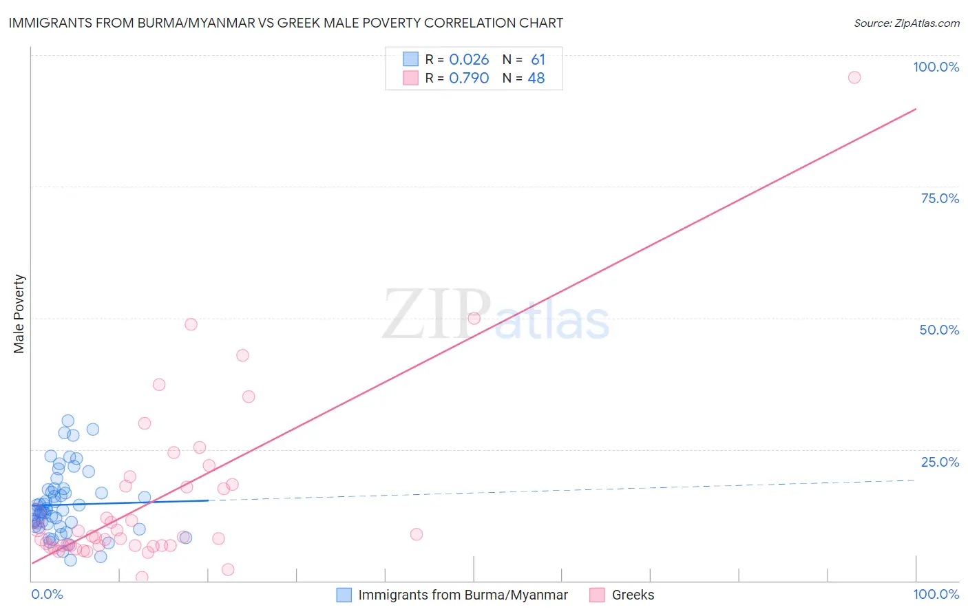 Immigrants from Burma/Myanmar vs Greek Male Poverty