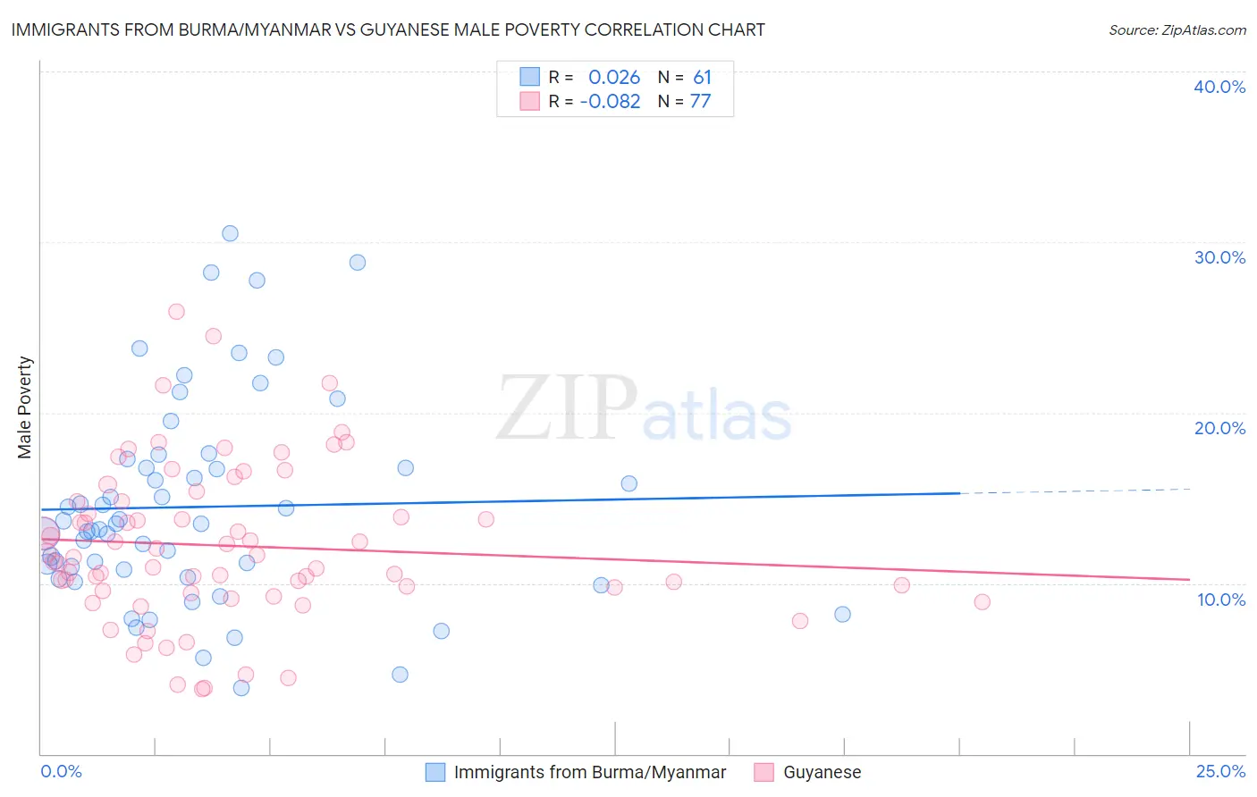 Immigrants from Burma/Myanmar vs Guyanese Male Poverty