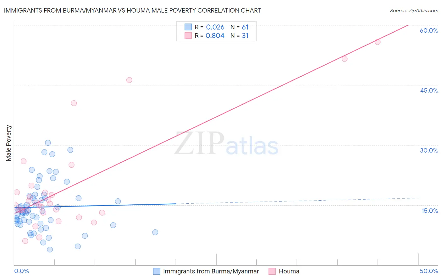 Immigrants from Burma/Myanmar vs Houma Male Poverty