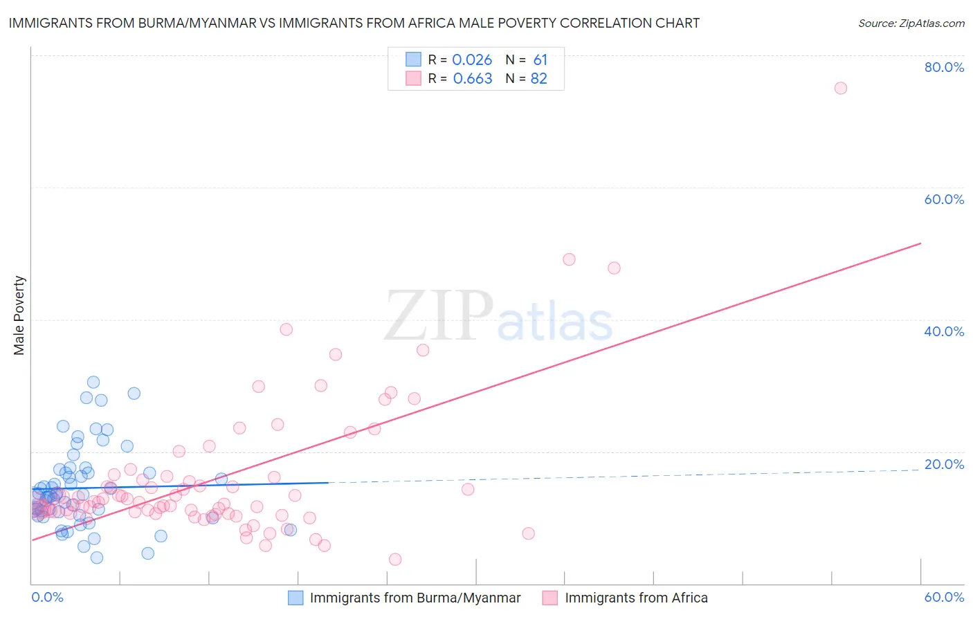 Immigrants from Burma/Myanmar vs Immigrants from Africa Male Poverty