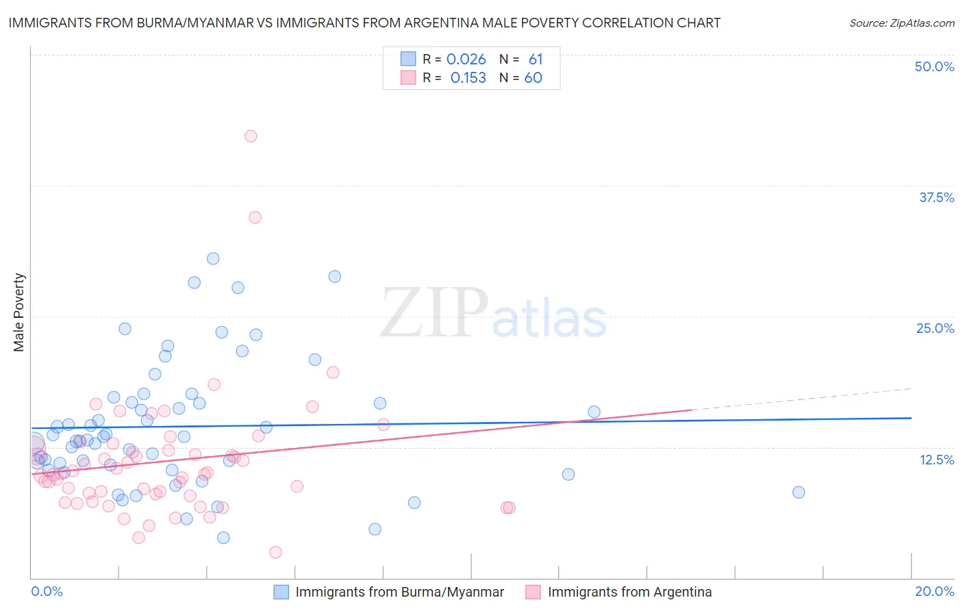 Immigrants from Burma/Myanmar vs Immigrants from Argentina Male Poverty
