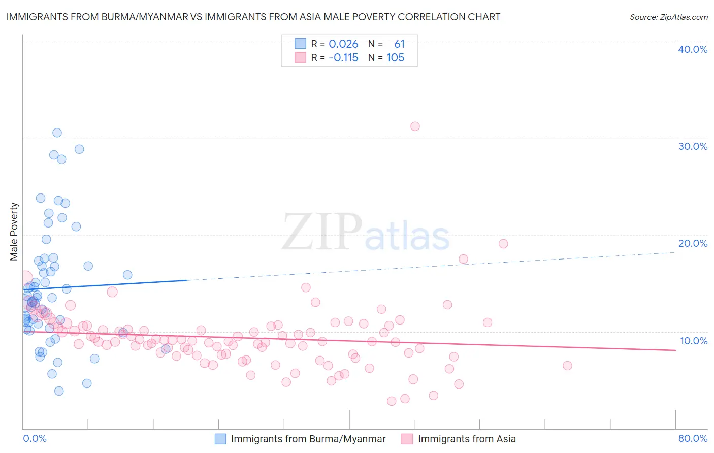 Immigrants from Burma/Myanmar vs Immigrants from Asia Male Poverty