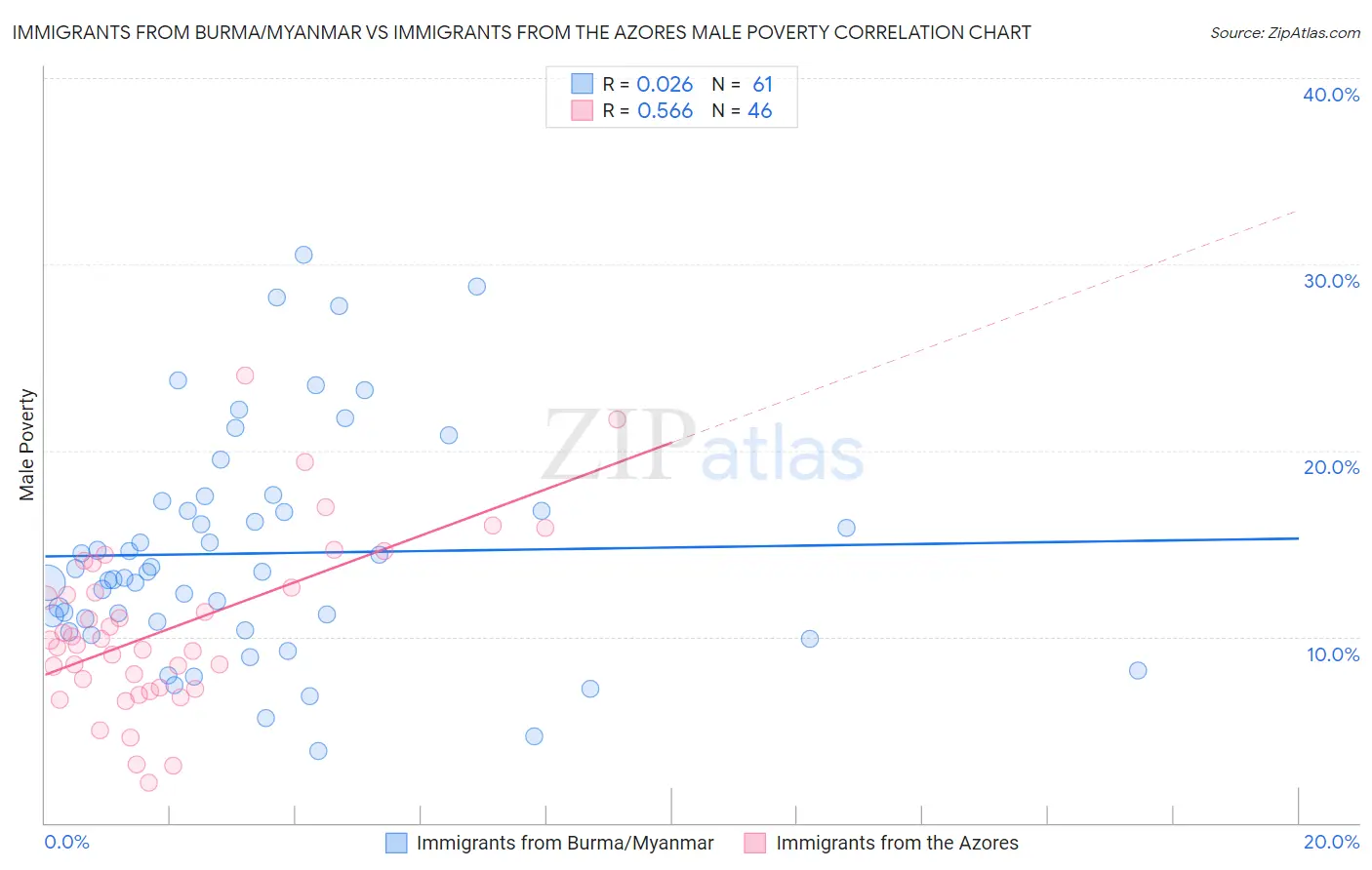 Immigrants from Burma/Myanmar vs Immigrants from the Azores Male Poverty