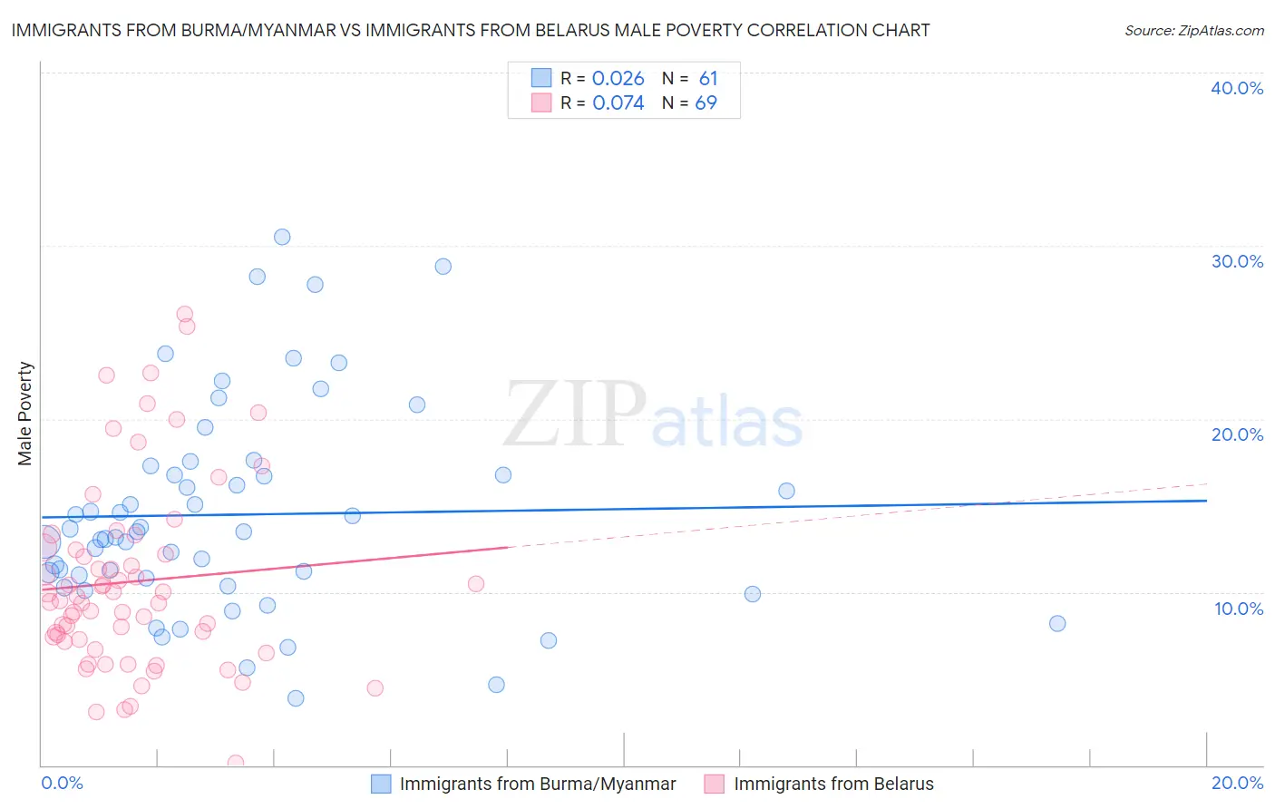 Immigrants from Burma/Myanmar vs Immigrants from Belarus Male Poverty