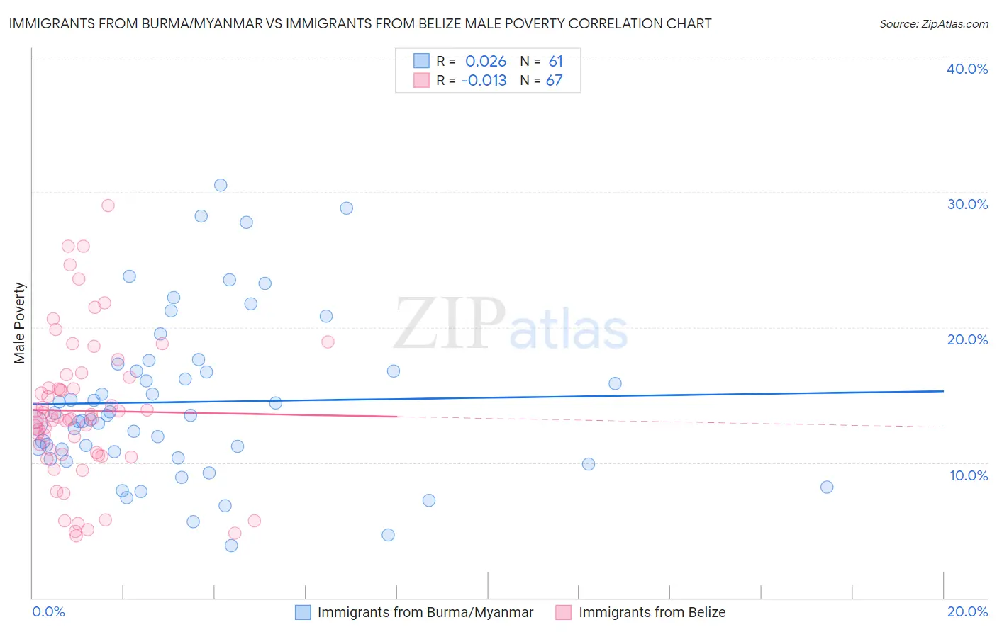Immigrants from Burma/Myanmar vs Immigrants from Belize Male Poverty