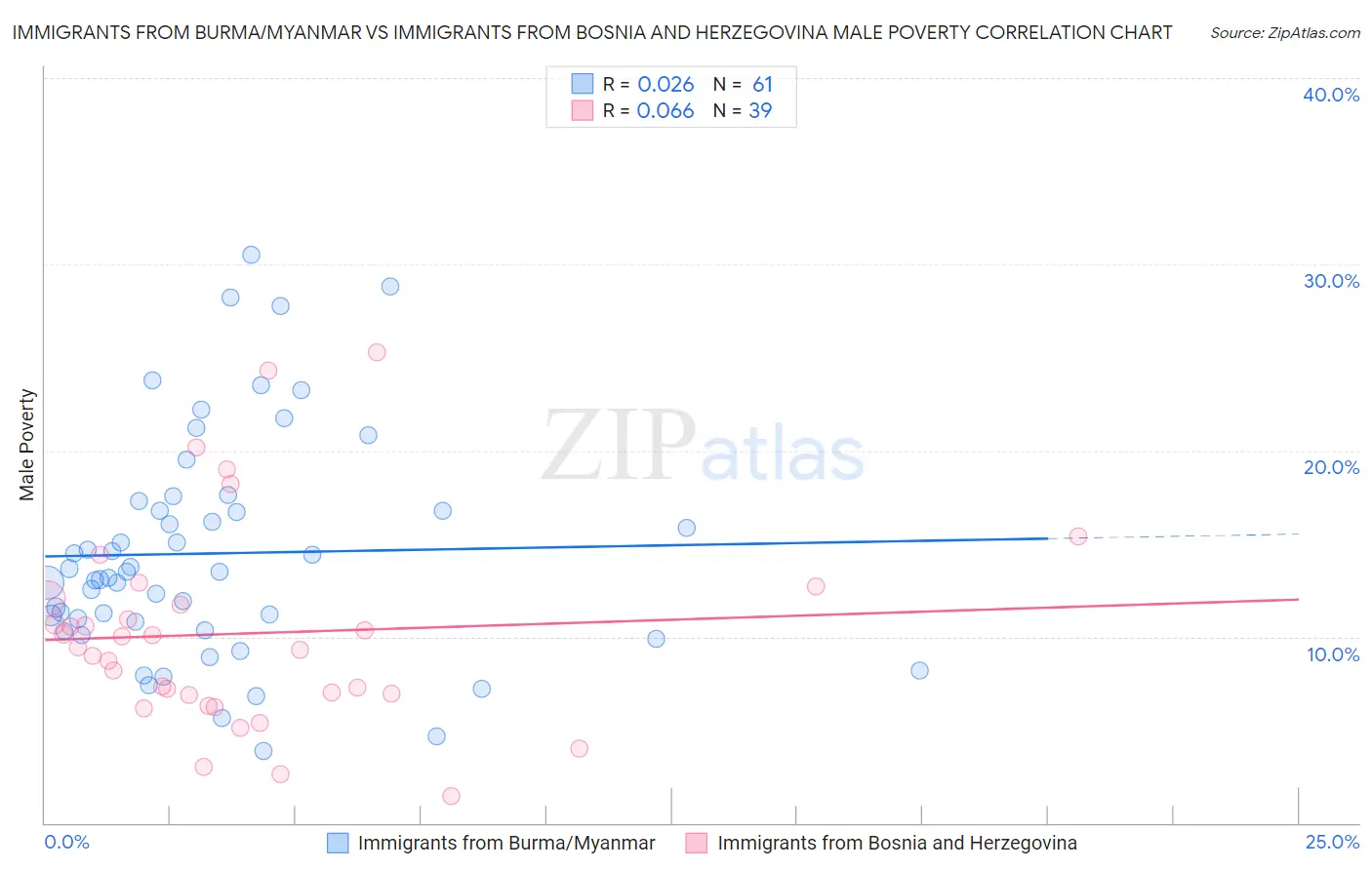 Immigrants from Burma/Myanmar vs Immigrants from Bosnia and Herzegovina Male Poverty
