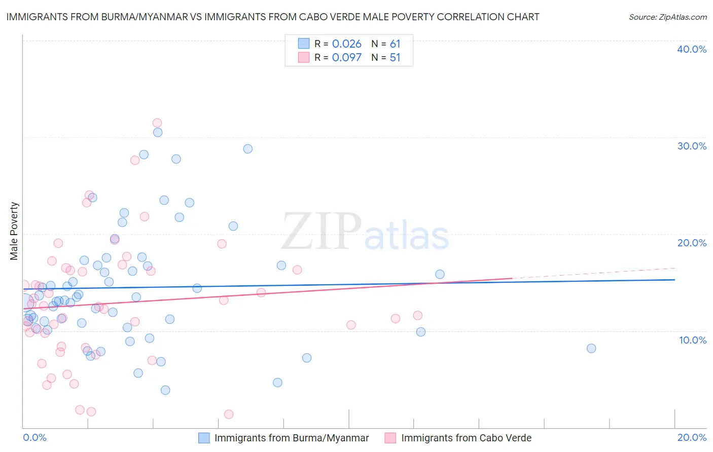 Immigrants from Burma/Myanmar vs Immigrants from Cabo Verde Male Poverty