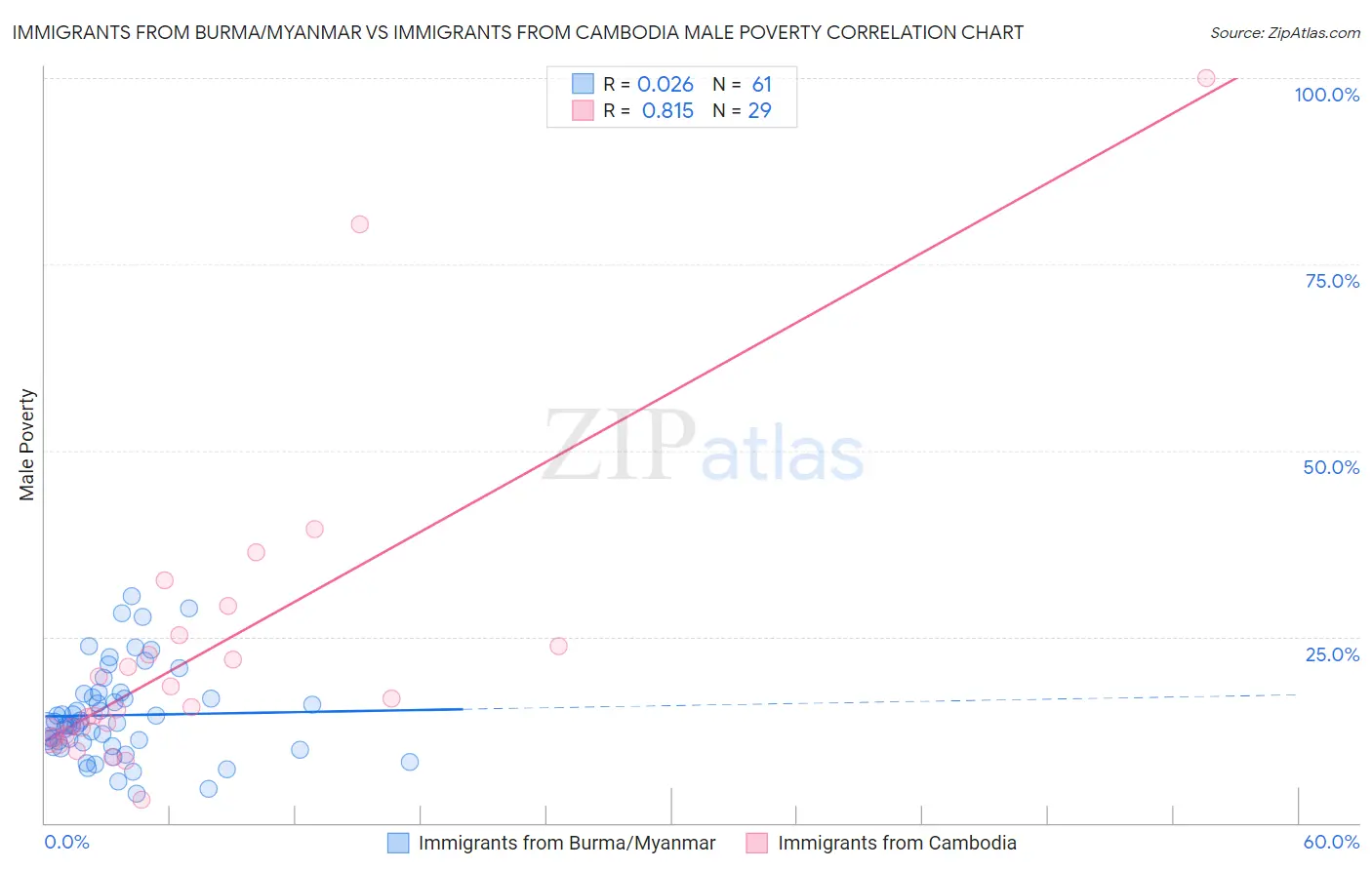 Immigrants from Burma/Myanmar vs Immigrants from Cambodia Male Poverty