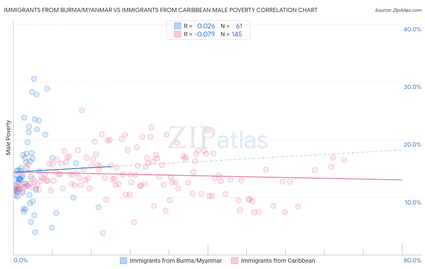 Immigrants from Burma/Myanmar vs Immigrants from Caribbean Male Poverty
