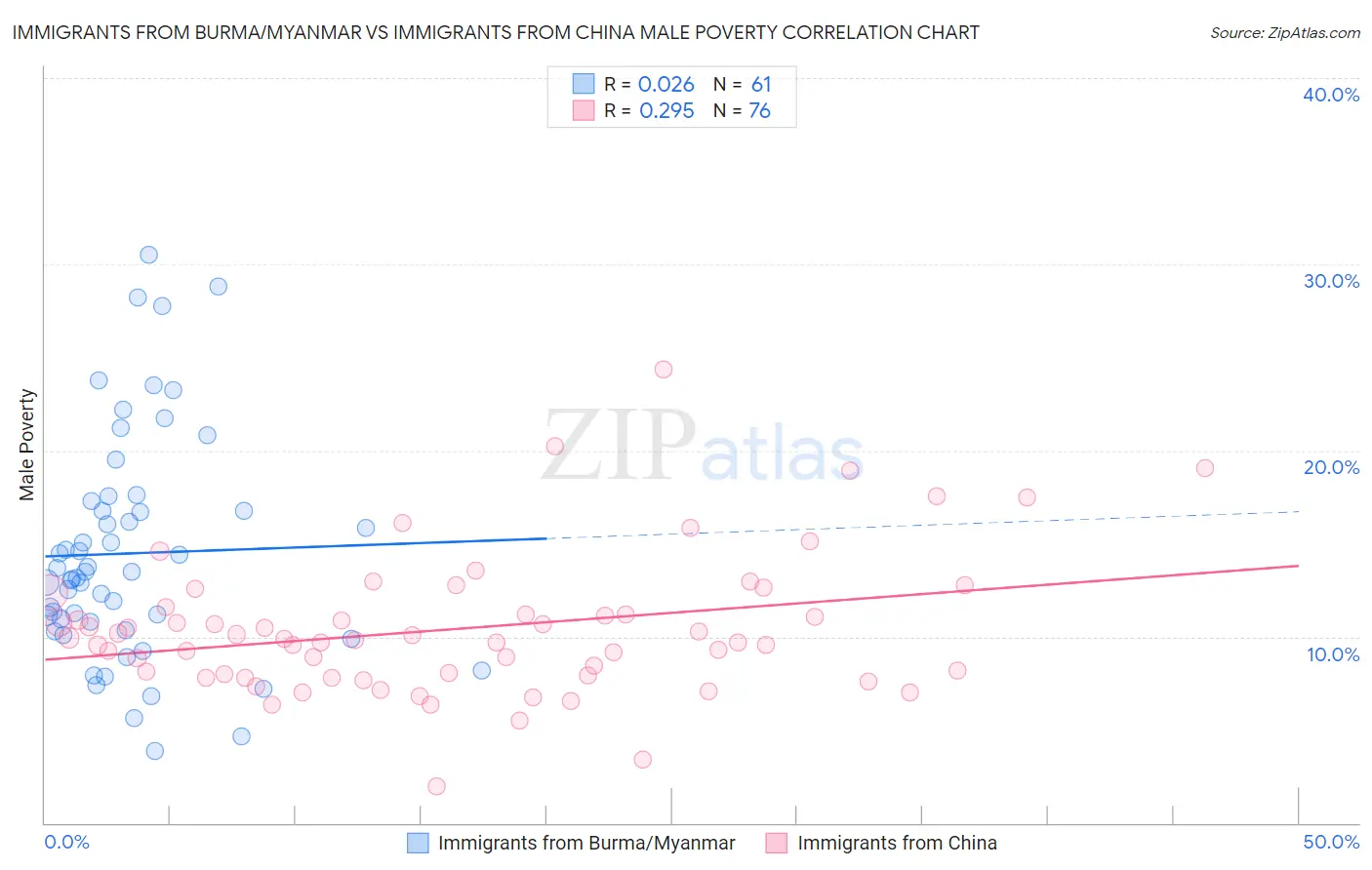 Immigrants from Burma/Myanmar vs Immigrants from China Male Poverty