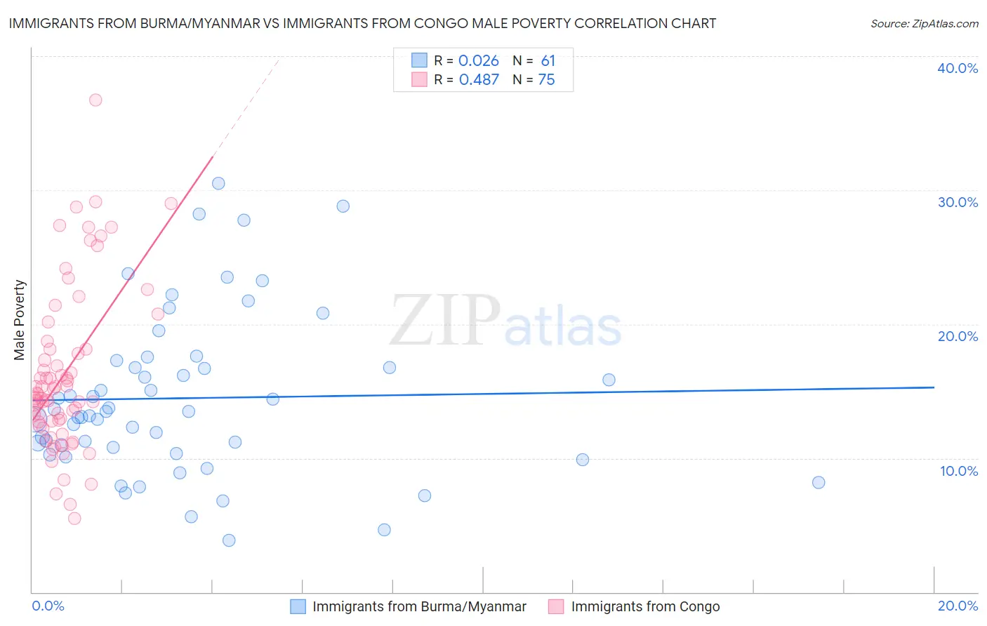 Immigrants from Burma/Myanmar vs Immigrants from Congo Male Poverty