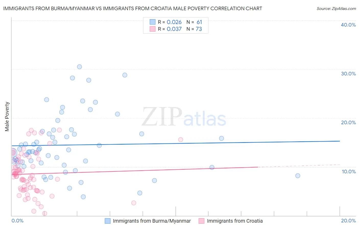 Immigrants from Burma/Myanmar vs Immigrants from Croatia Male Poverty