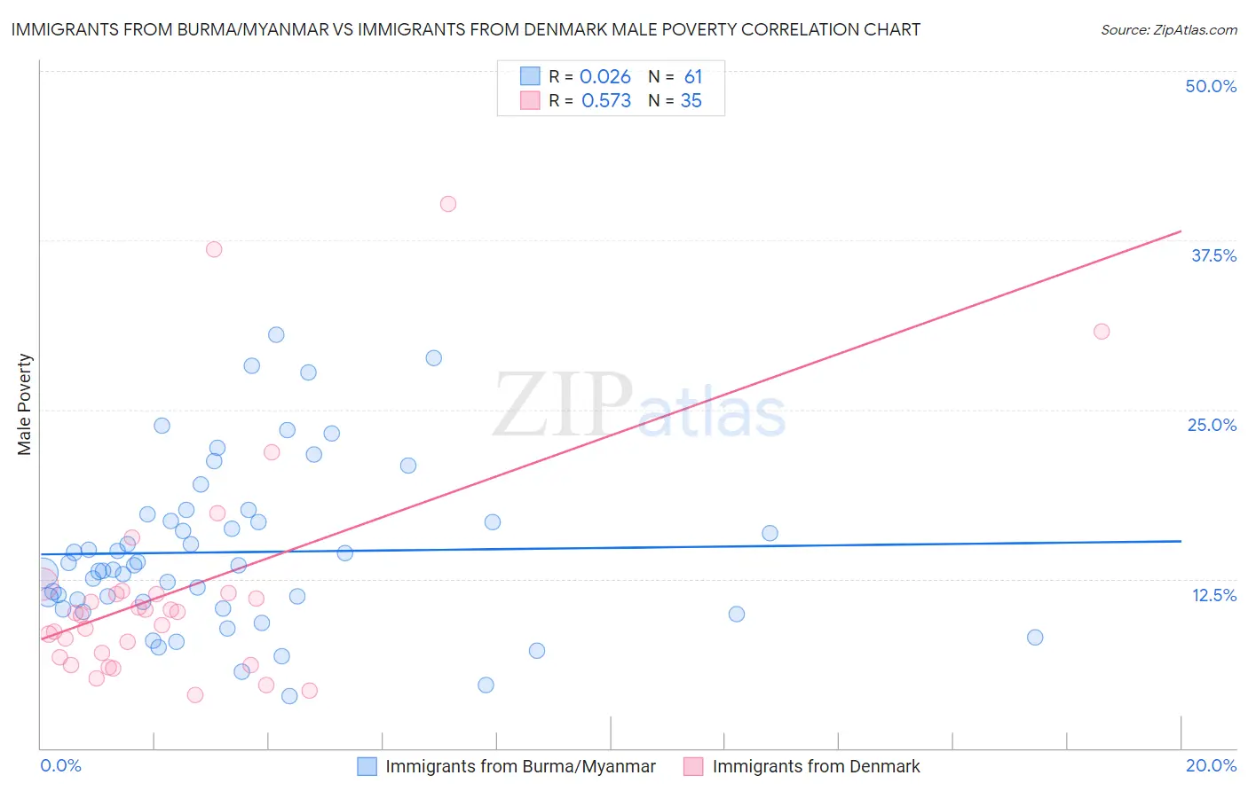 Immigrants from Burma/Myanmar vs Immigrants from Denmark Male Poverty