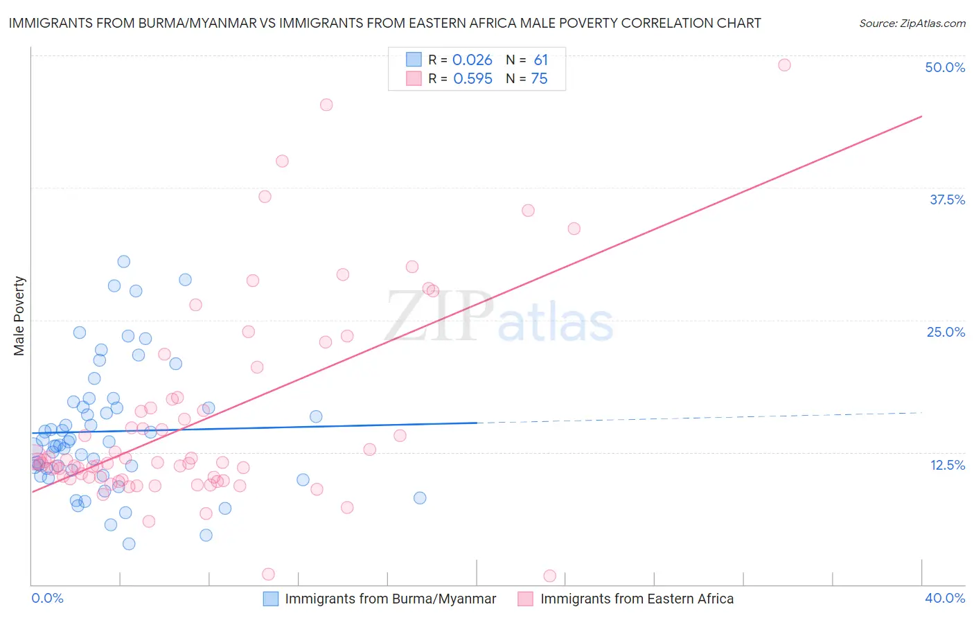 Immigrants from Burma/Myanmar vs Immigrants from Eastern Africa Male Poverty