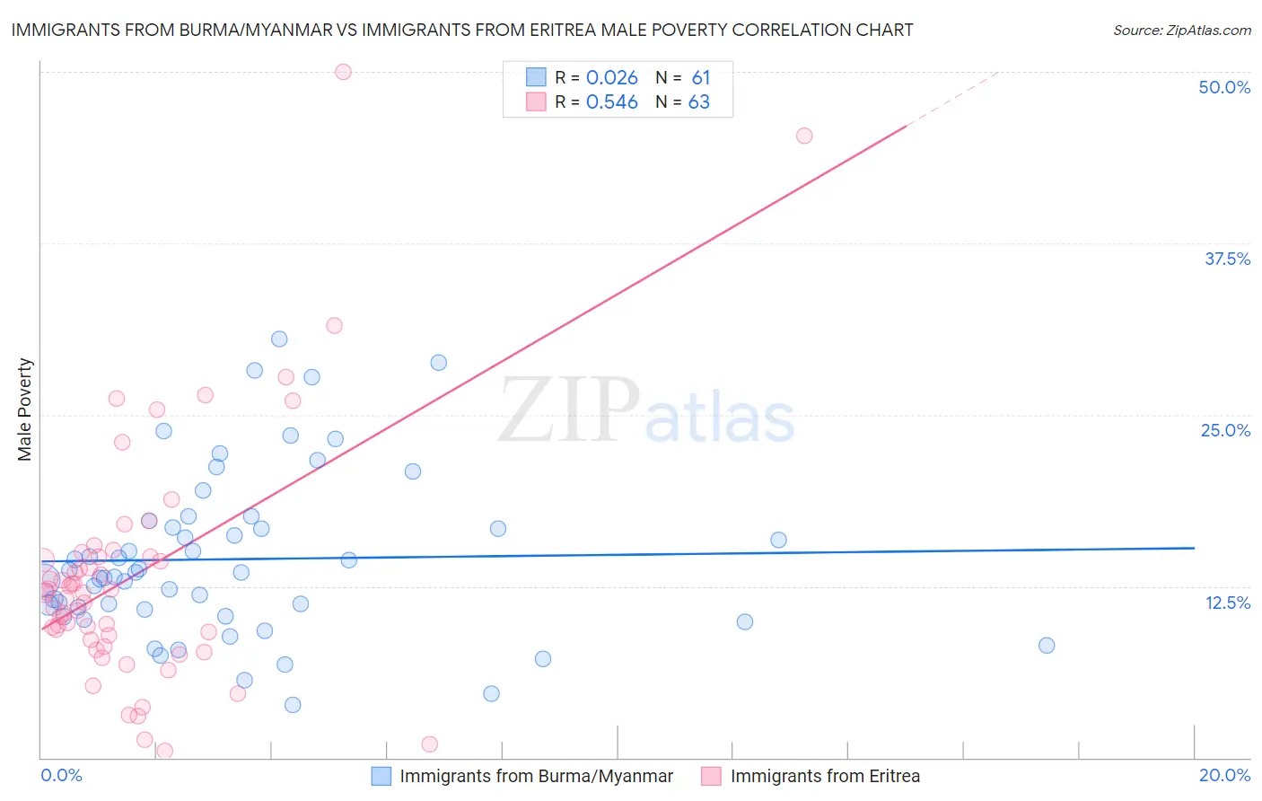 Immigrants from Burma/Myanmar vs Immigrants from Eritrea Male Poverty
