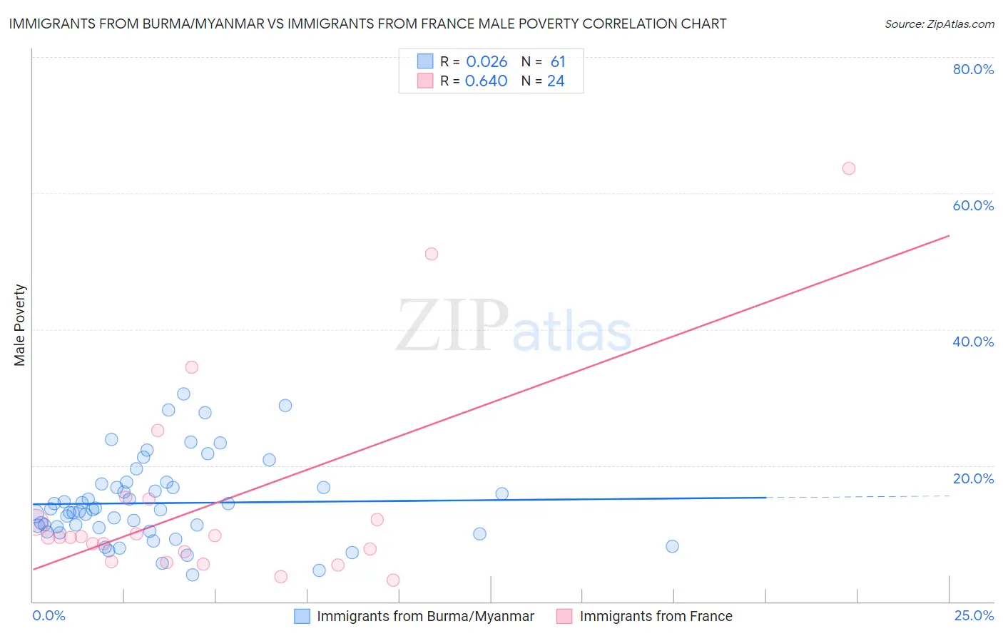 Immigrants from Burma/Myanmar vs Immigrants from France Male Poverty