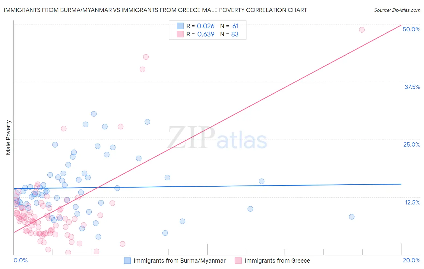 Immigrants from Burma/Myanmar vs Immigrants from Greece Male Poverty