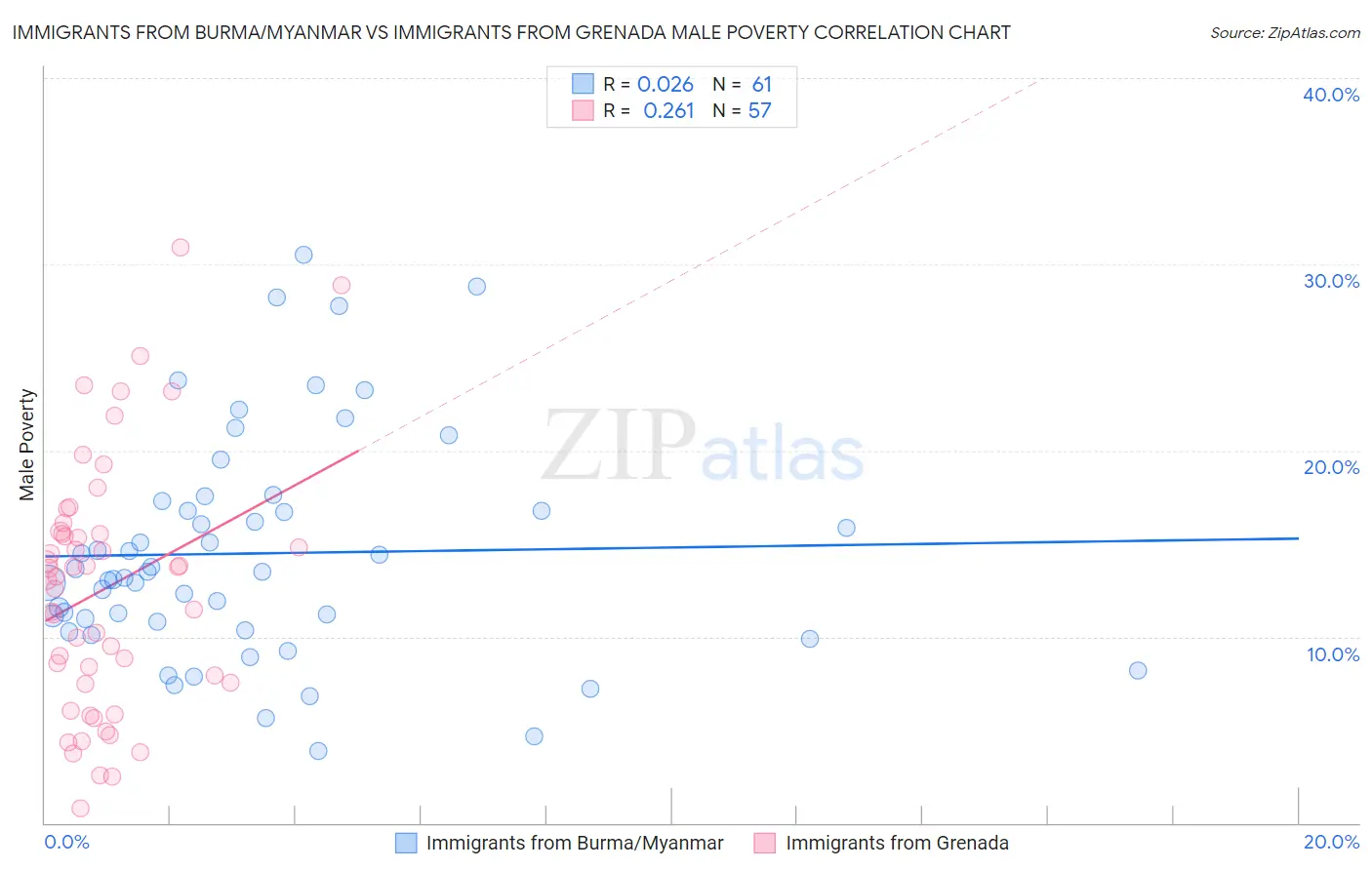 Immigrants from Burma/Myanmar vs Immigrants from Grenada Male Poverty