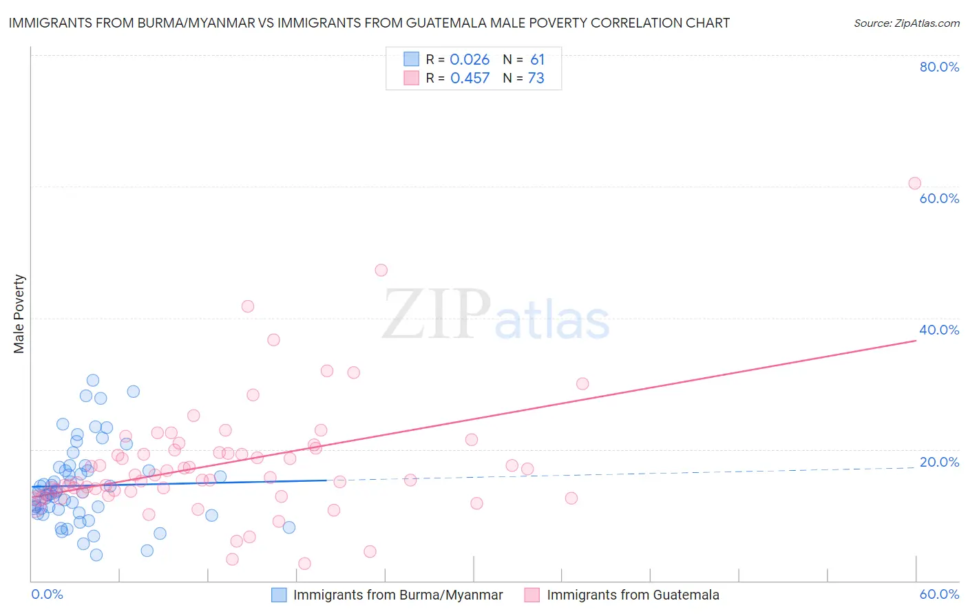 Immigrants from Burma/Myanmar vs Immigrants from Guatemala Male Poverty