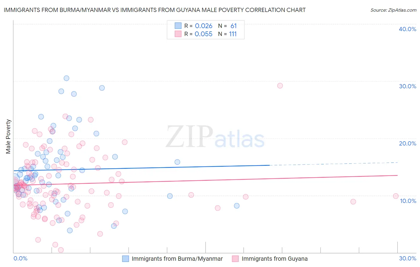 Immigrants from Burma/Myanmar vs Immigrants from Guyana Male Poverty