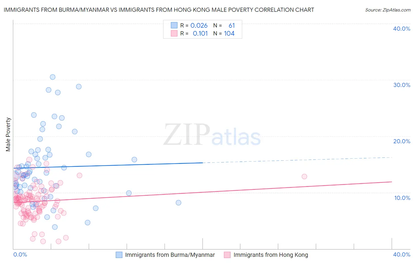 Immigrants from Burma/Myanmar vs Immigrants from Hong Kong Male Poverty