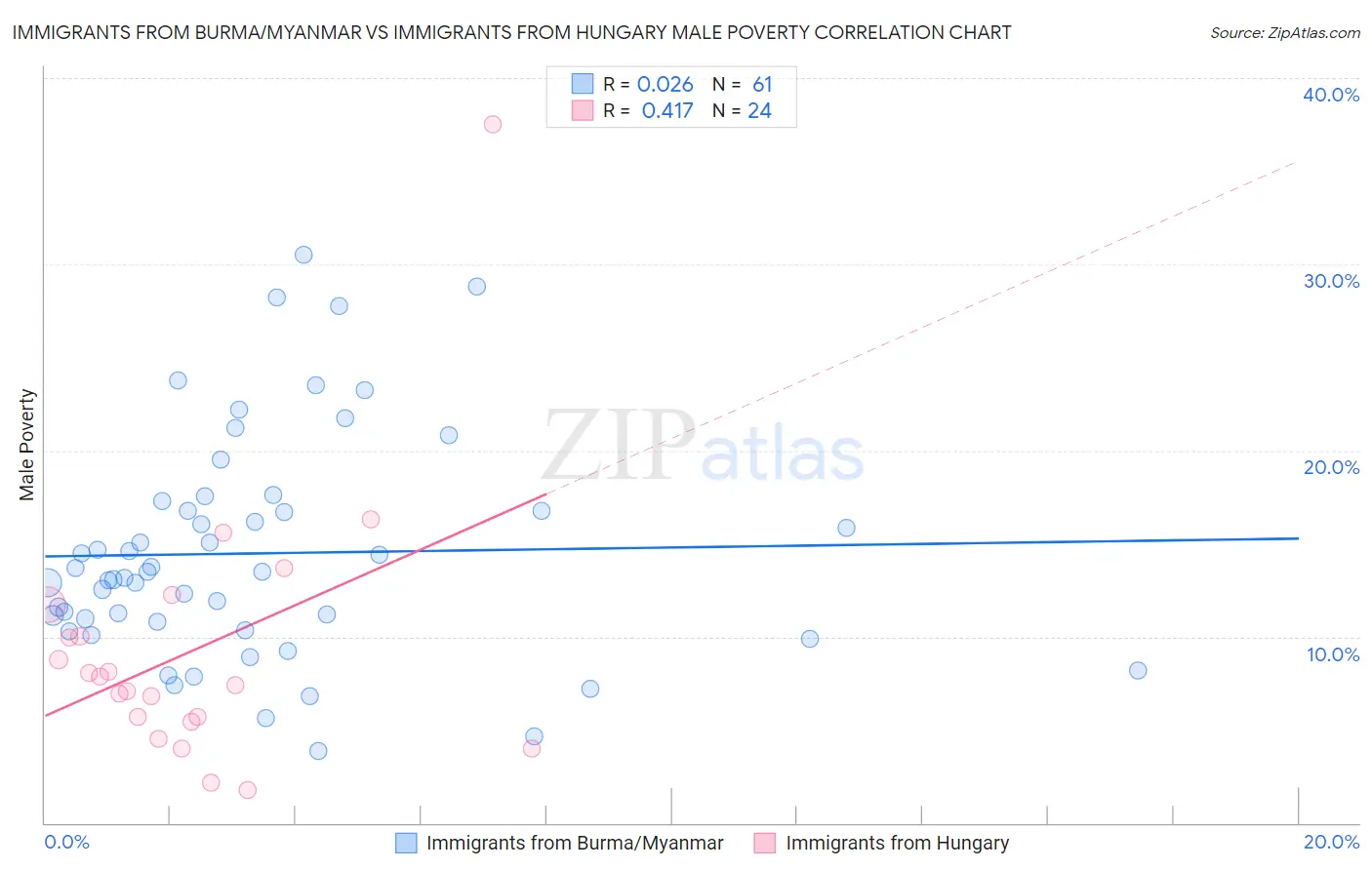 Immigrants from Burma/Myanmar vs Immigrants from Hungary Male Poverty