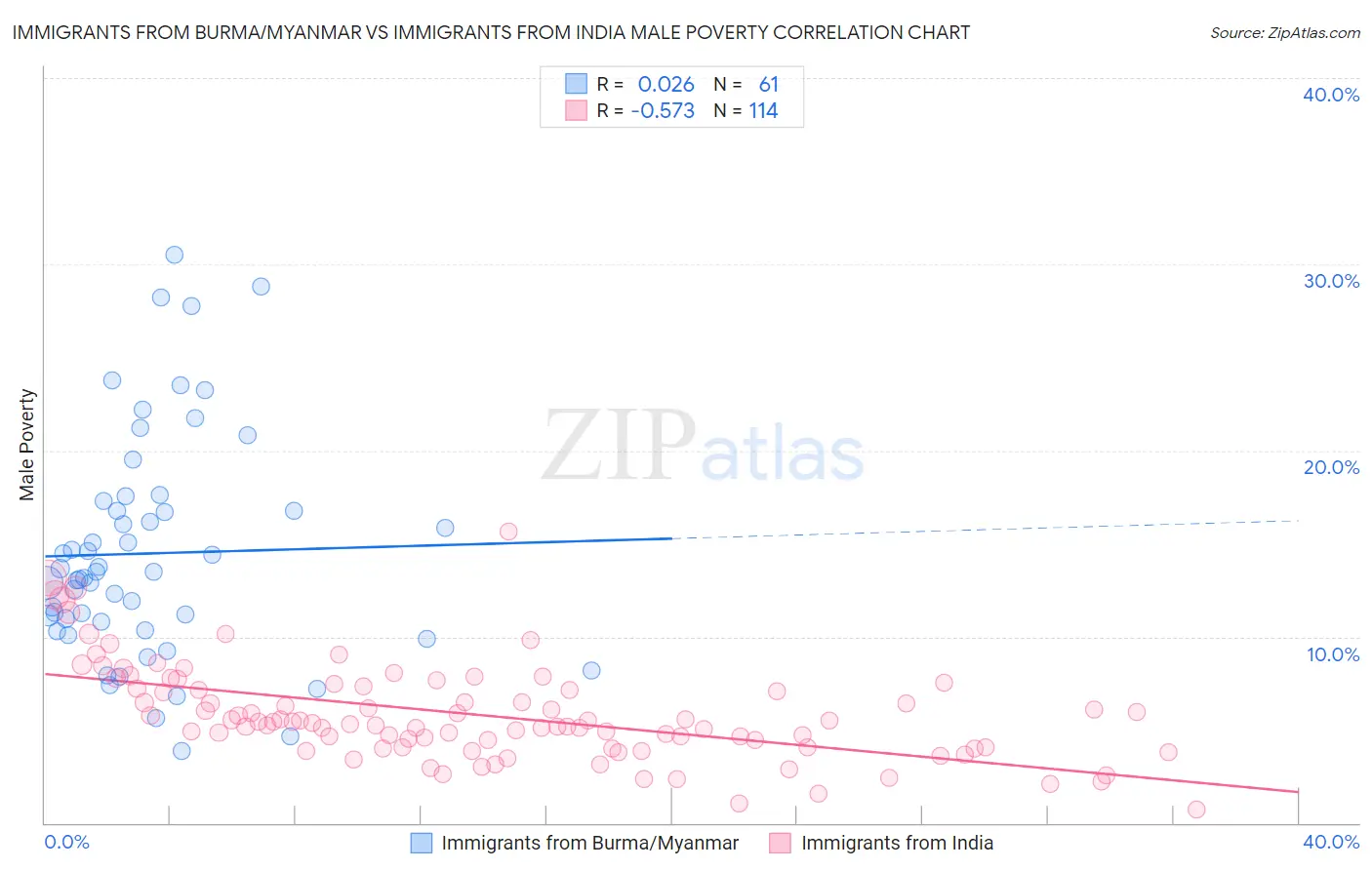 Immigrants from Burma/Myanmar vs Immigrants from India Male Poverty