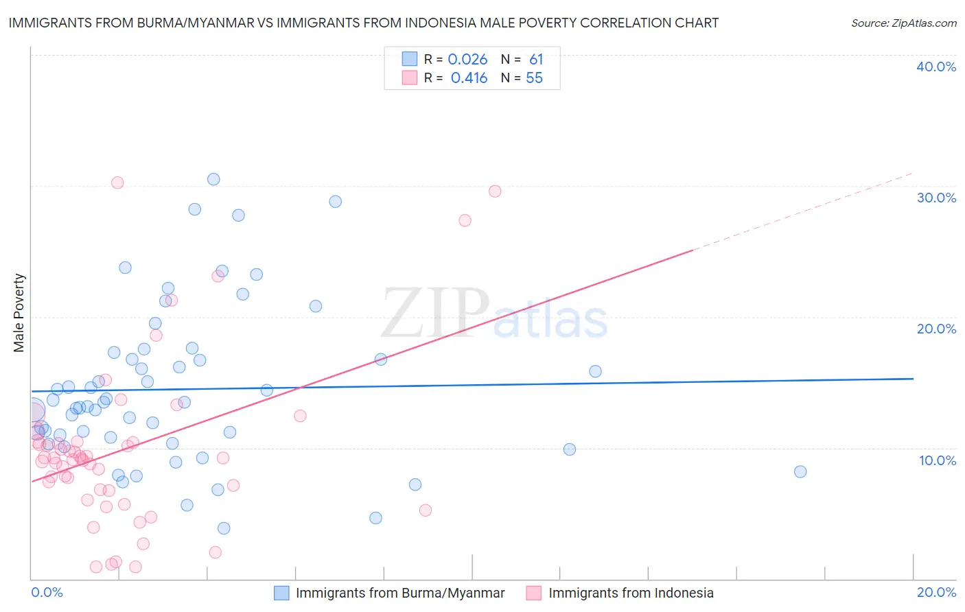Immigrants from Burma/Myanmar vs Immigrants from Indonesia Male Poverty