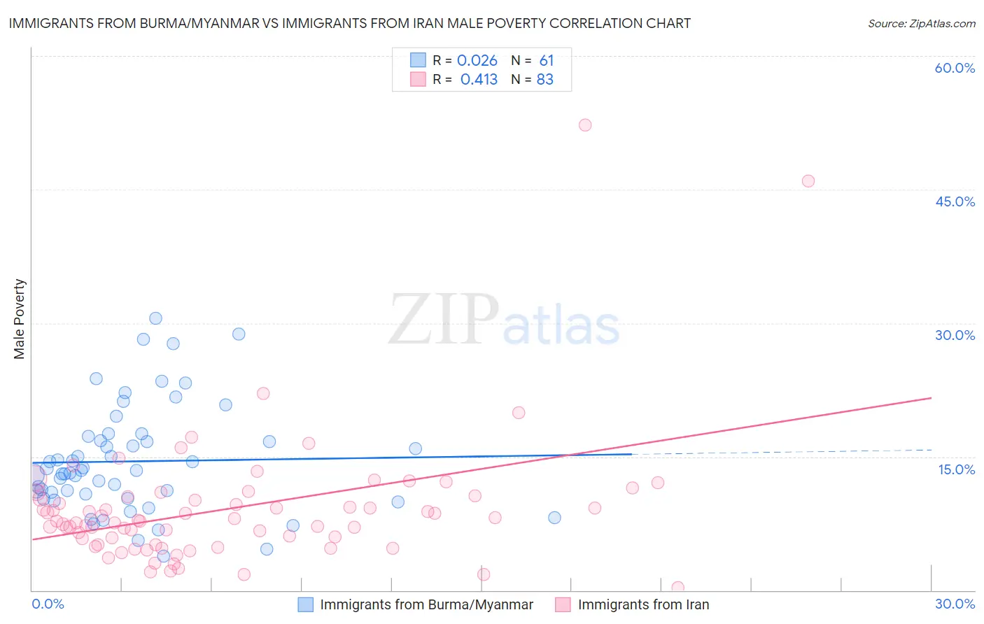 Immigrants from Burma/Myanmar vs Immigrants from Iran Male Poverty