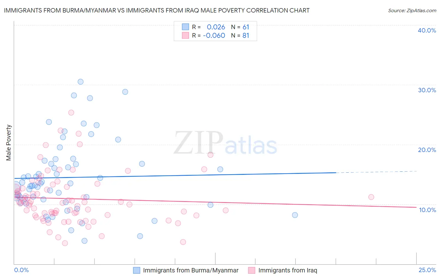 Immigrants from Burma/Myanmar vs Immigrants from Iraq Male Poverty